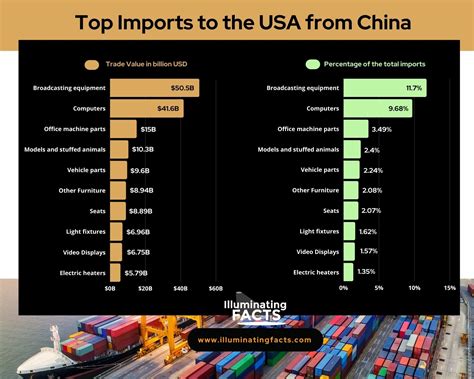 how many goods are imported from china